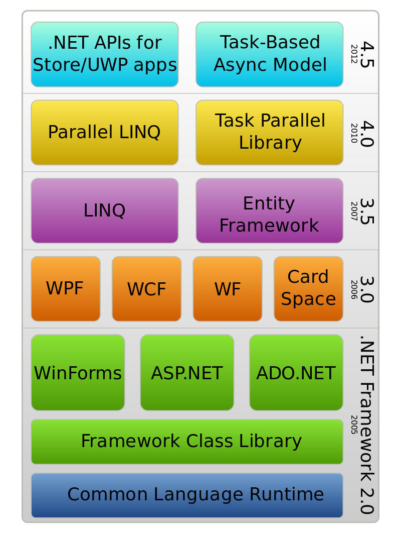 Компоненты .NET Framework до версии 4.5 включительно