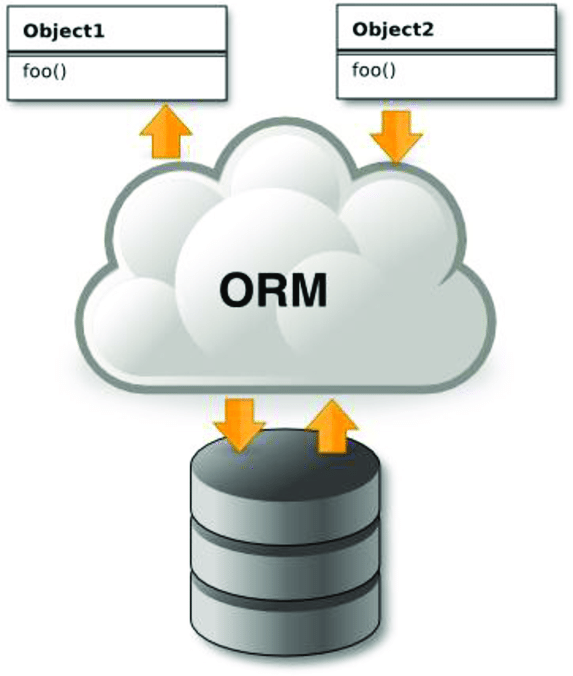 Схема использования ORM