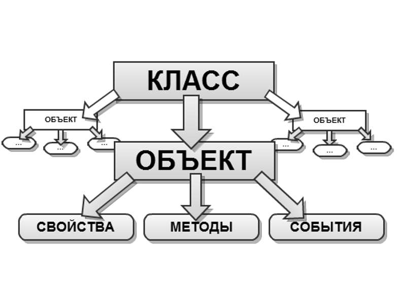 Схема принципов ООП