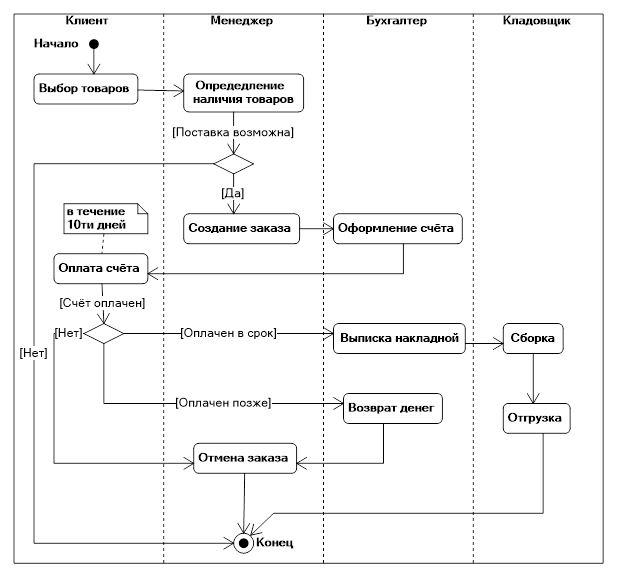 Диаграмм клиенты. Uml диаграммы деятельности (активности). Диаграмма видов деятельности uml. Схема активности uml. Activity диаграмма uml пример.