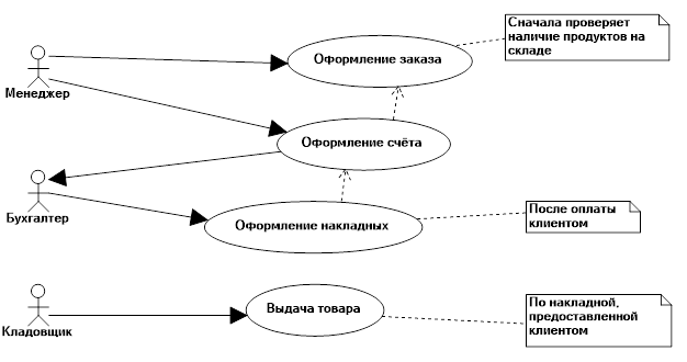 Порядок действий при создании диаграммы