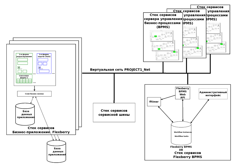 Flexberry BPM | Flexberry PLATFORM Documentation