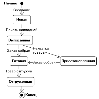 На диаграмме классов объектов при описании конкретного класса указывают имена