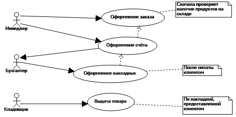 Диаграмма вариантов использования (UseCase diagram)