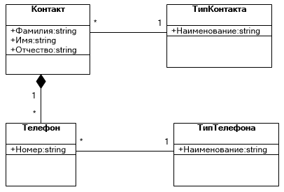 Диаграмма Телефонный справочник