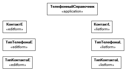 Диаграмма Телефонный справочник